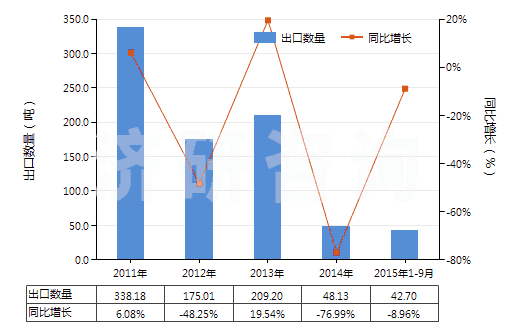 2011-2015年9月中國苯胺鹽(HS29214190)出口量及增速統(tǒng)計(jì)
